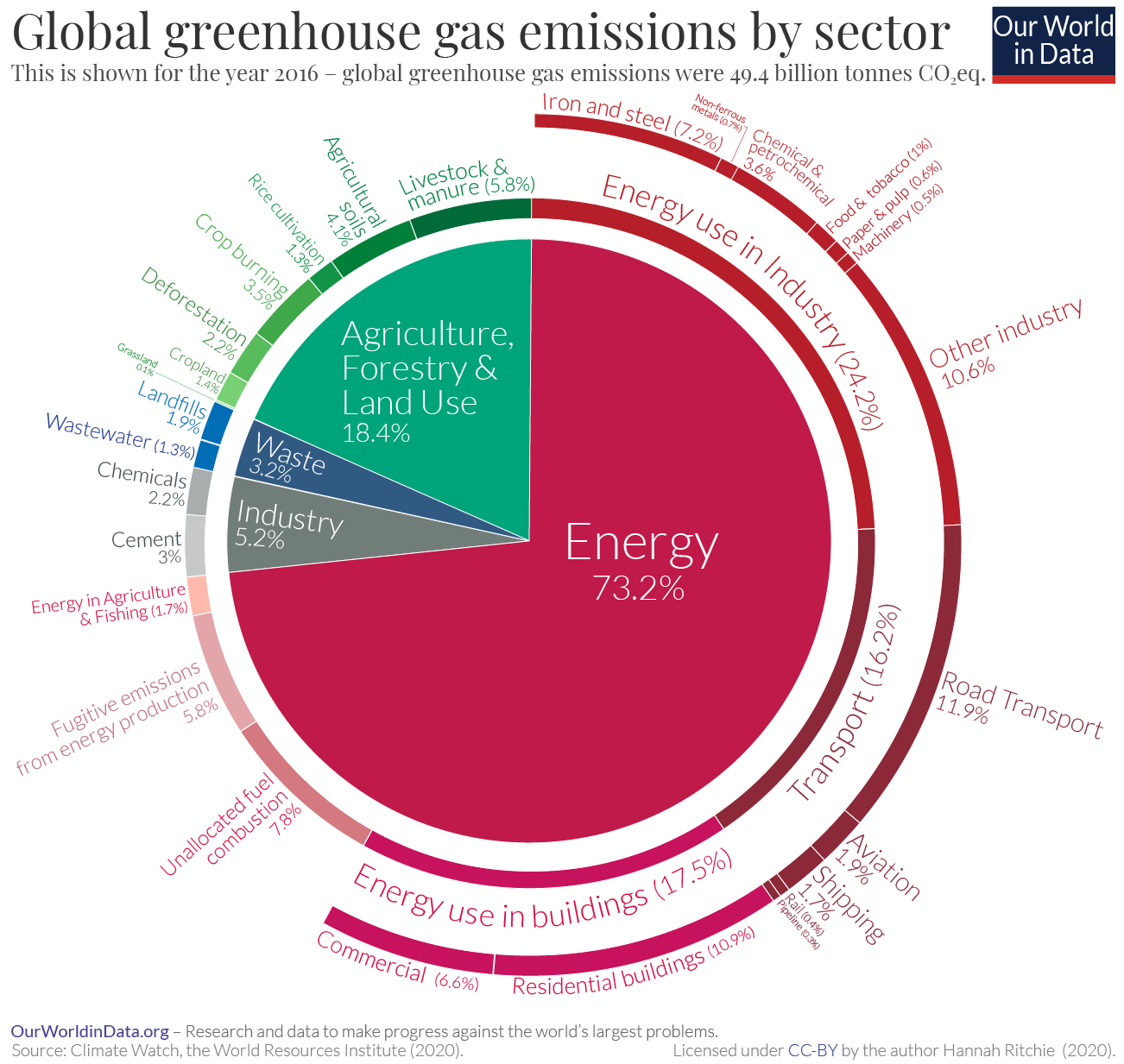 Sector by sector: where do global greenhouse gas emissions come from?