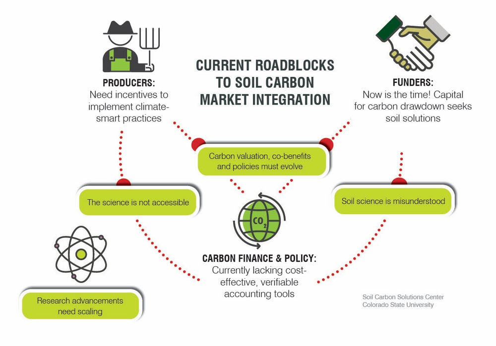 To make agriculture more climate-friendly, carbon farming needs clear rules