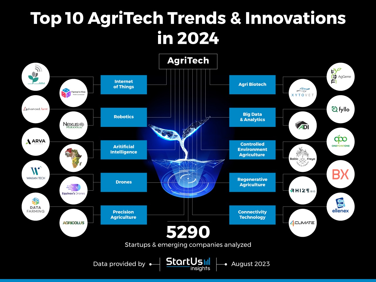 Uncover the Top 10 Agriculture Trends, Technologies &amp; Innovations in 2024