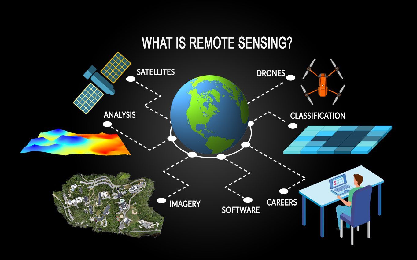 Importance of Remote Sensing in Agriculture
