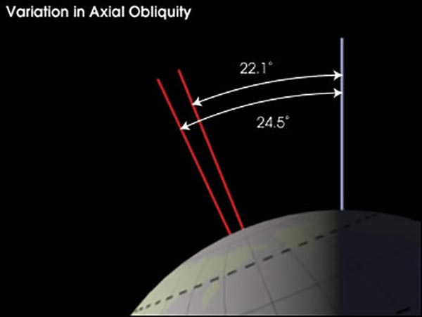 NASA admits that climate change occurs because of changes in Earth’s solar orbit, and NOT because of SUVs and fossil fuels