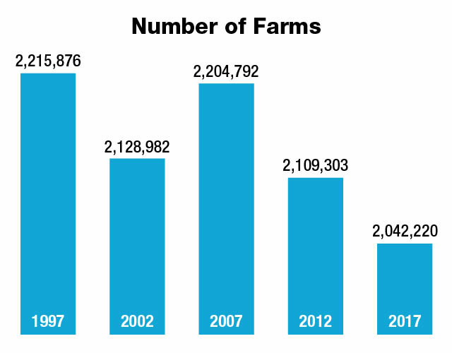 2017 Ag Census: Total Number Of U.S. Farms Declines 3%